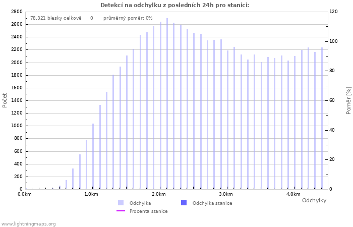 Grafy: Detekcí na odchylku