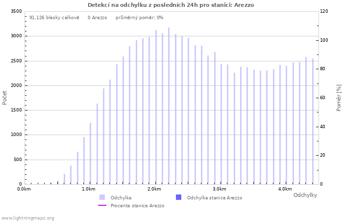 Grafy: Detekcí na odchylku