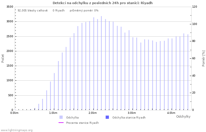 Grafy: Detekcí na odchylku