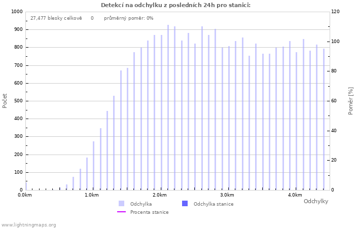 Grafy: Detekcí na odchylku