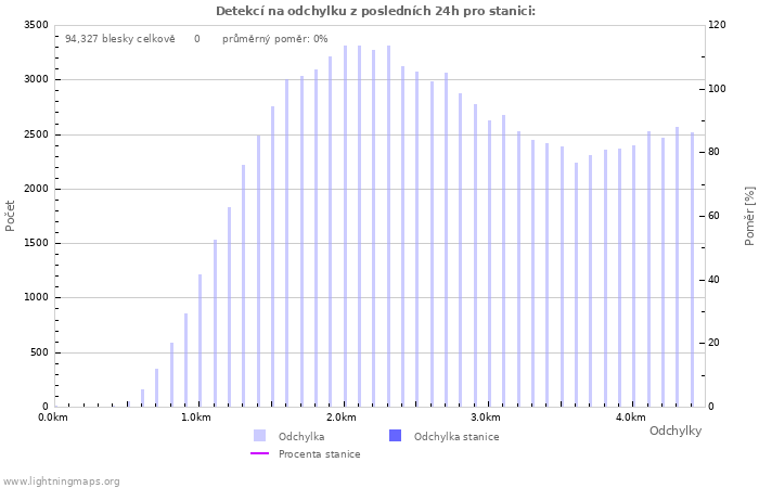 Grafy: Detekcí na odchylku