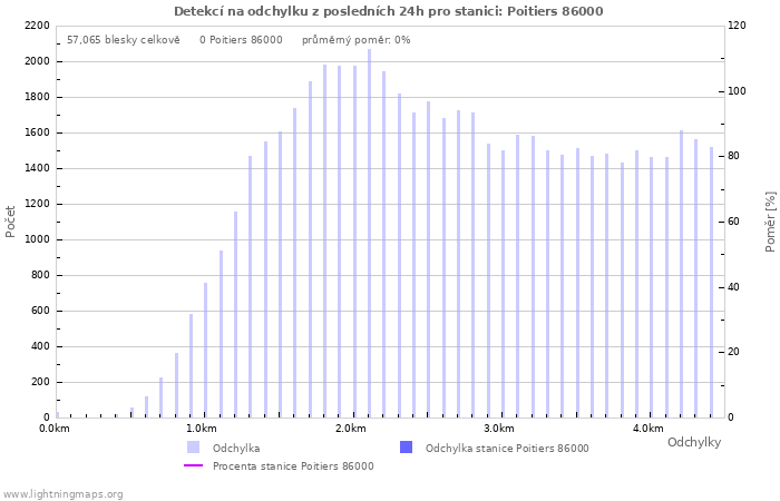 Grafy: Detekcí na odchylku