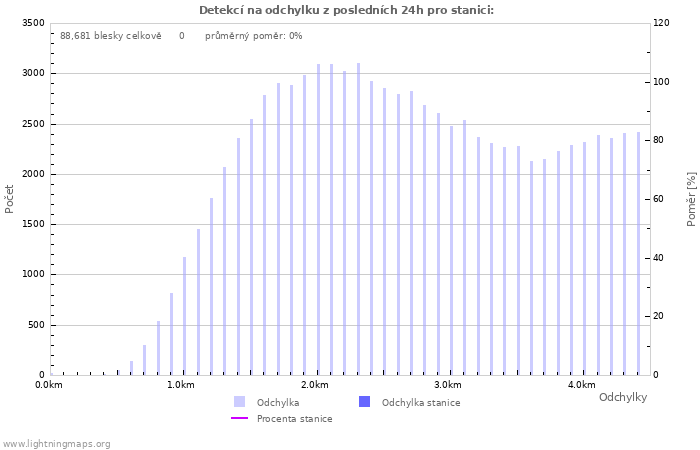 Grafy: Detekcí na odchylku