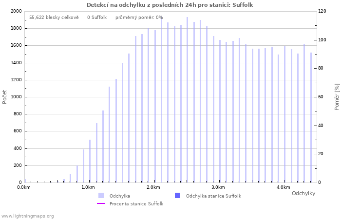 Grafy: Detekcí na odchylku