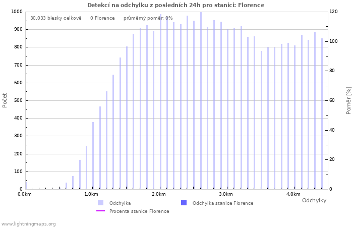 Grafy: Detekcí na odchylku