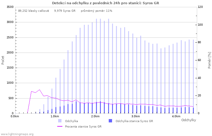 Grafy: Detekcí na odchylku