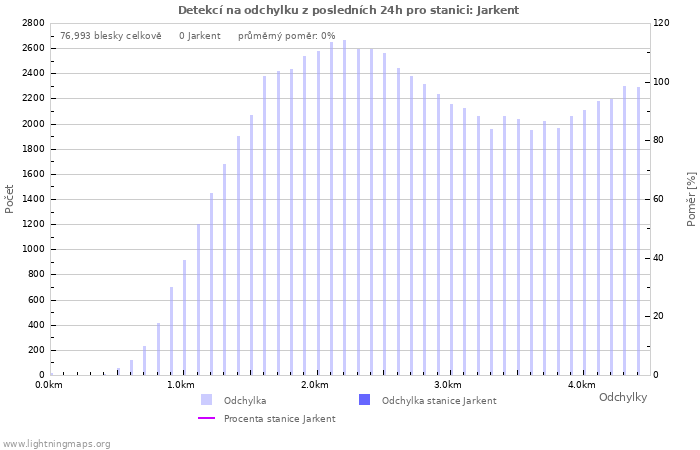 Grafy: Detekcí na odchylku