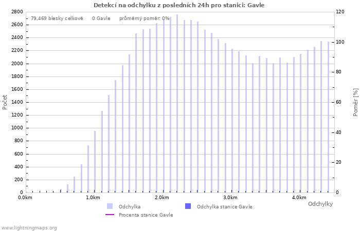 Grafy: Detekcí na odchylku