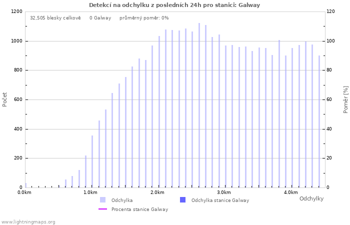 Grafy: Detekcí na odchylku