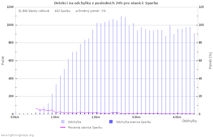 Grafy: Detekcí na odchylku