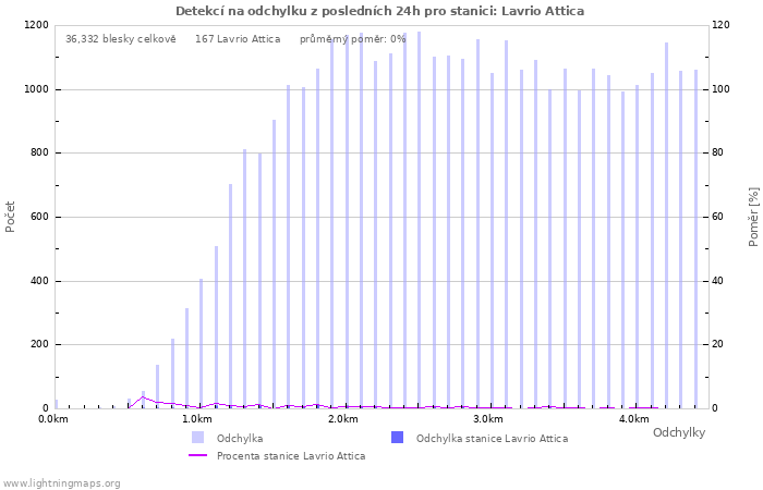 Grafy: Detekcí na odchylku