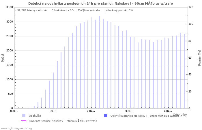 Grafy: Detekcí na odchylku