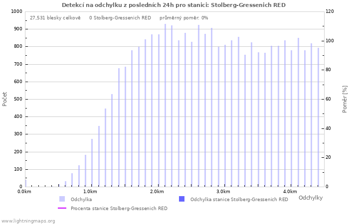 Grafy: Detekcí na odchylku