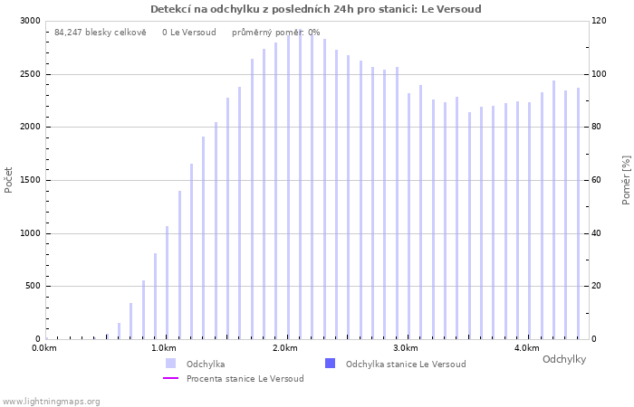 Grafy: Detekcí na odchylku