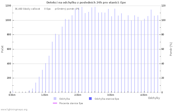 Grafy: Detekcí na odchylku