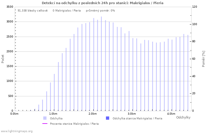 Grafy: Detekcí na odchylku