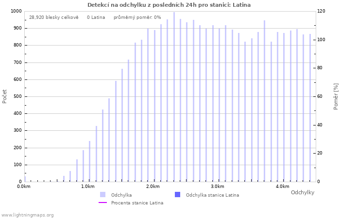 Grafy: Detekcí na odchylku