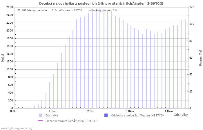 Grafy: Detekcí na odchylku