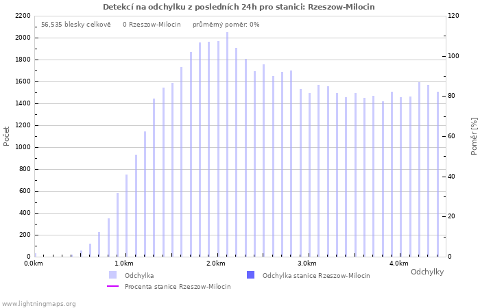 Grafy: Detekcí na odchylku