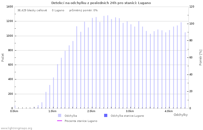 Grafy: Detekcí na odchylku