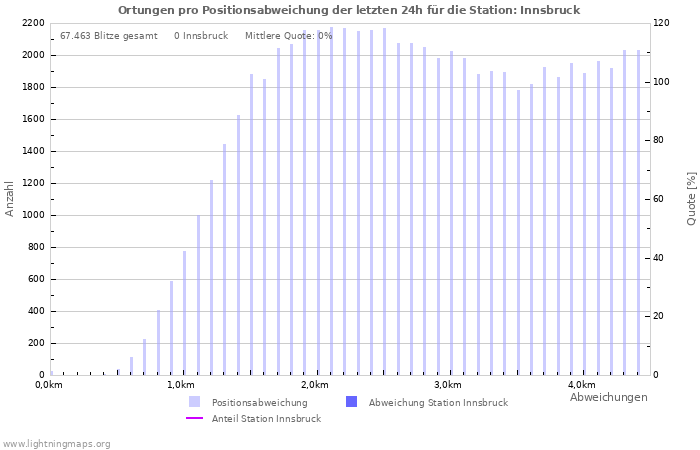 Diagramme: Ortungen pro Positionsabweichung