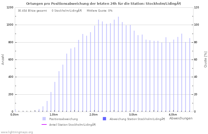 Diagramme: Ortungen pro Positionsabweichung