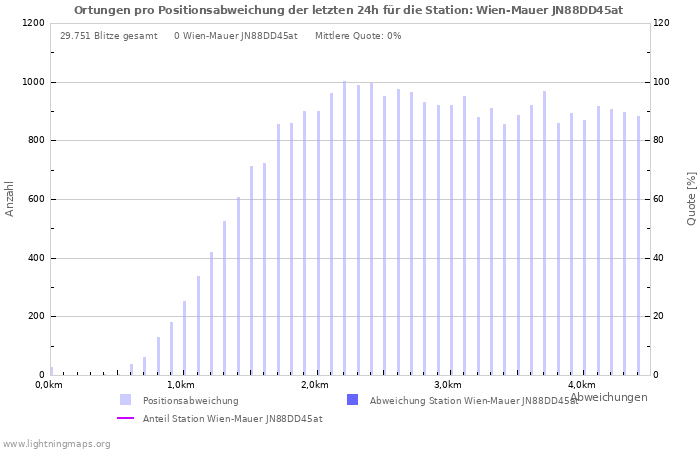 Diagramme: Ortungen pro Positionsabweichung