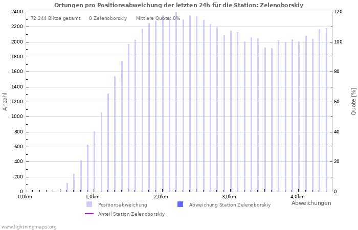 Diagramme: Ortungen pro Positionsabweichung