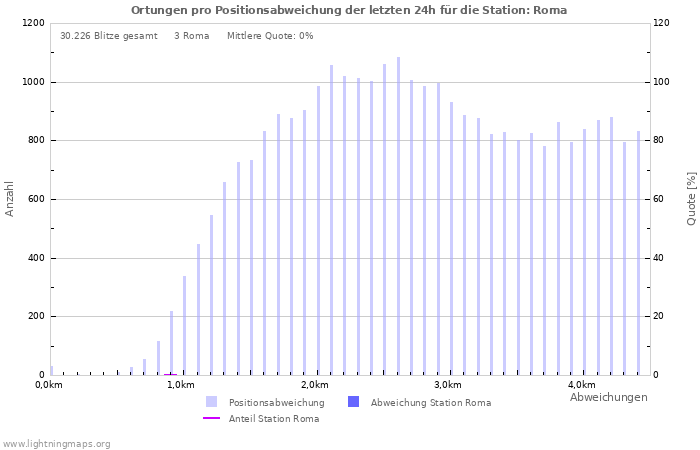 Diagramme: Ortungen pro Positionsabweichung