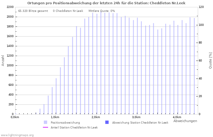 Diagramme: Ortungen pro Positionsabweichung