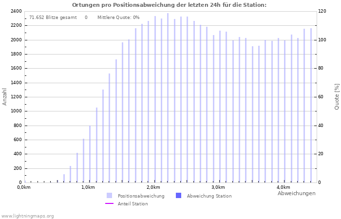 Diagramme: Ortungen pro Positionsabweichung