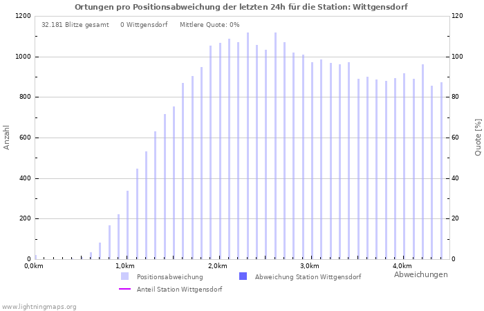 Diagramme: Ortungen pro Positionsabweichung