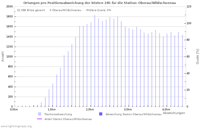 Diagramme: Ortungen pro Positionsabweichung