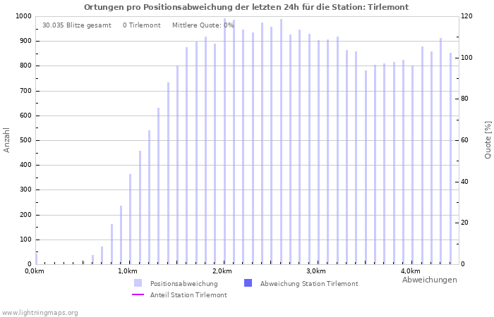 Diagramme: Ortungen pro Positionsabweichung