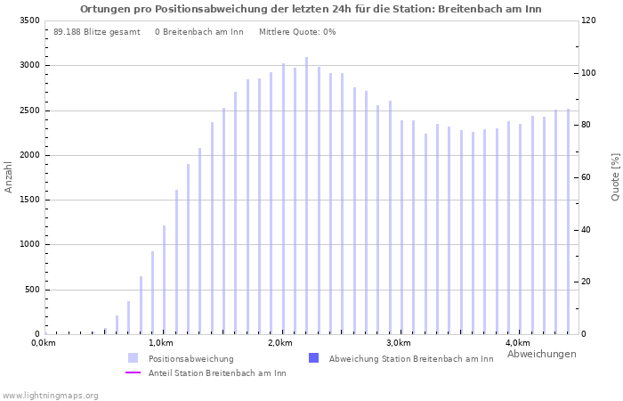 Diagramme: Ortungen pro Positionsabweichung