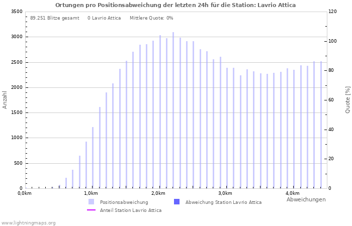 Diagramme: Ortungen pro Positionsabweichung