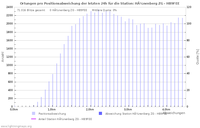 Diagramme: Ortungen pro Positionsabweichung