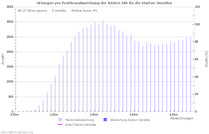 Diagramme: Ortungen pro Positionsabweichung