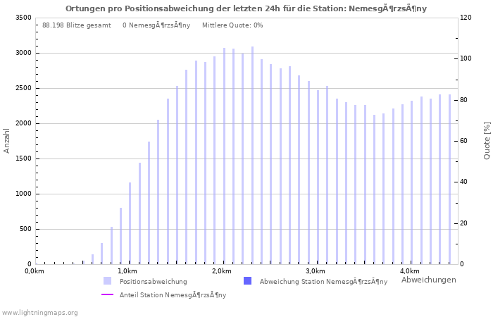 Diagramme: Ortungen pro Positionsabweichung