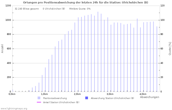 Diagramme: Ortungen pro Positionsabweichung