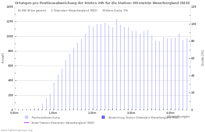 Diagramme: Ortungen pro Positionsabweichung