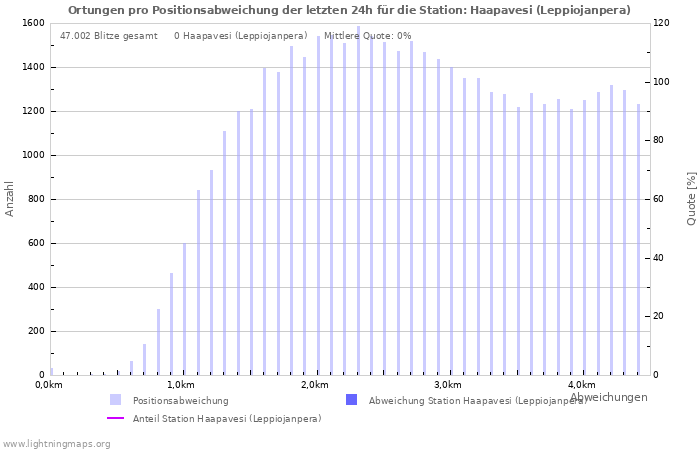 Diagramme: Ortungen pro Positionsabweichung