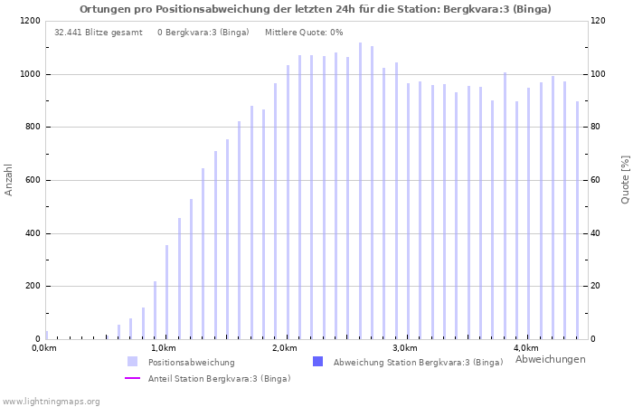 Diagramme: Ortungen pro Positionsabweichung