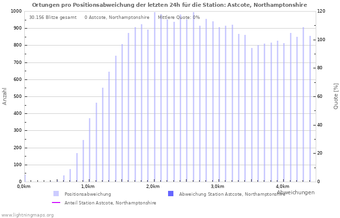 Diagramme: Ortungen pro Positionsabweichung