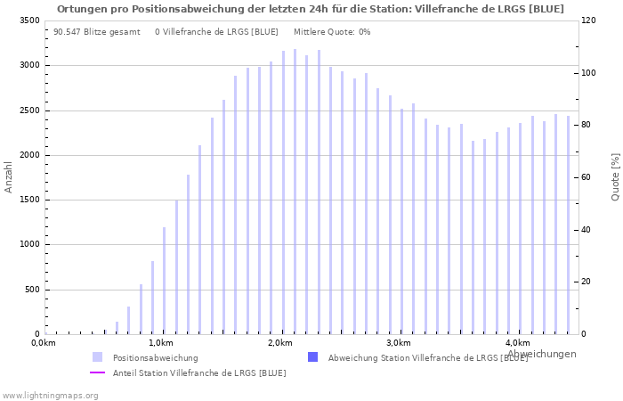 Diagramme: Ortungen pro Positionsabweichung