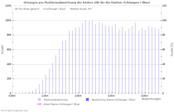 Diagramme: Ortungen pro Positionsabweichung