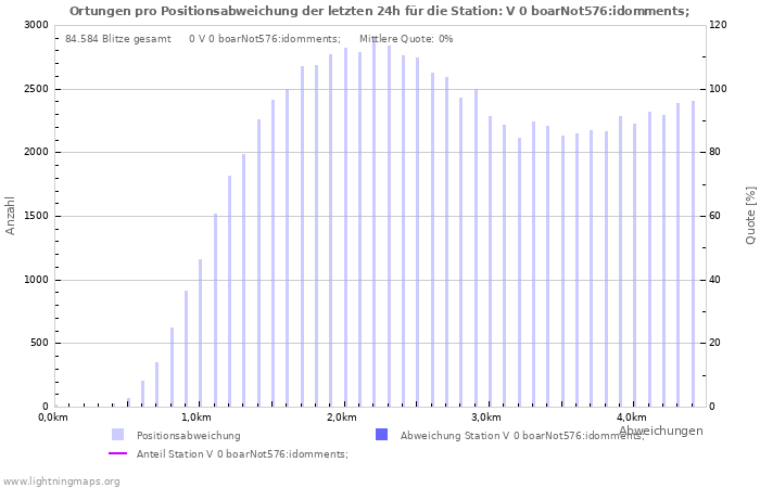 Diagramme: Ortungen pro Positionsabweichung