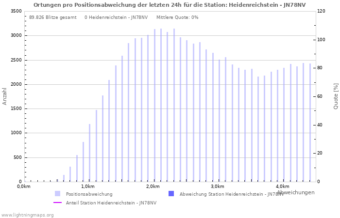 Diagramme: Ortungen pro Positionsabweichung