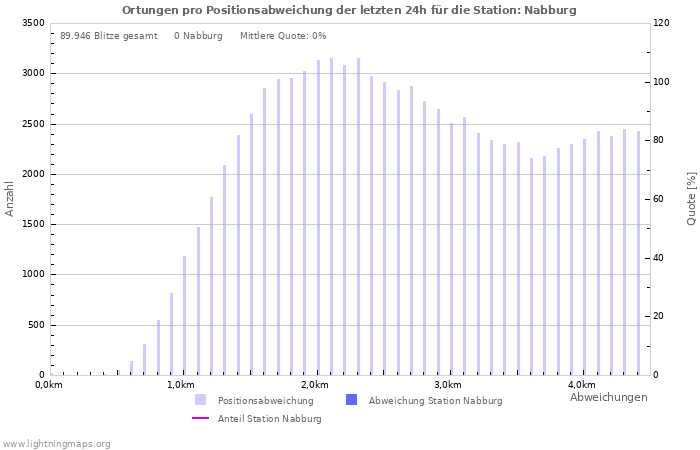 Diagramme: Ortungen pro Positionsabweichung