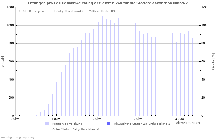 Diagramme: Ortungen pro Positionsabweichung